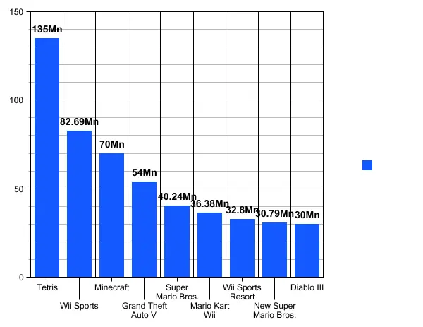 Video games that have sold over 30 million copies 2015